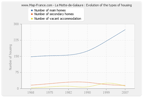 La Motte-de-Galaure : Evolution of the types of housing